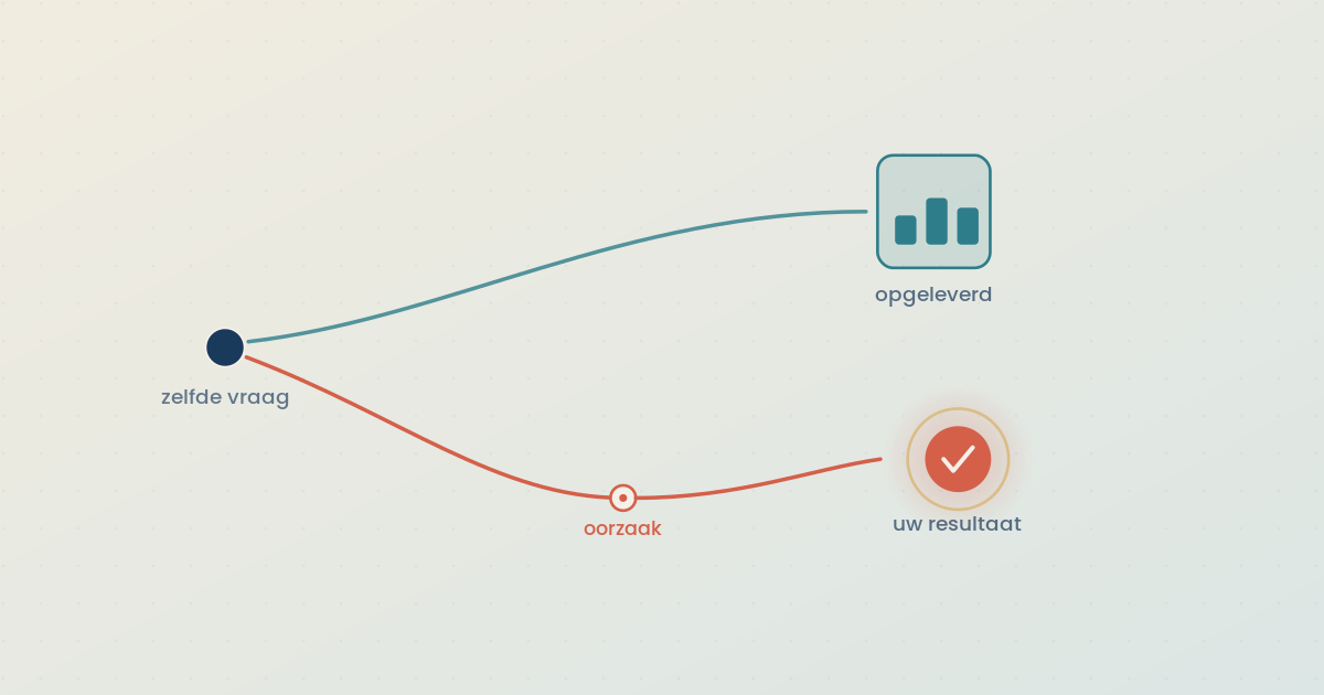Hoe verschilt Beyond KPI van een BI-bureau?
